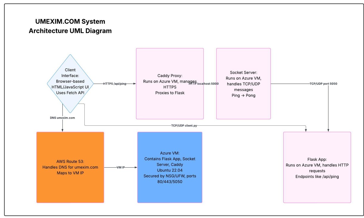 UMEXIM.COM System Architecture